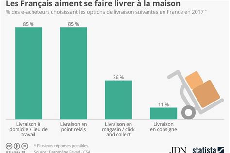 Quelles sont les options de livraison et les frais associés